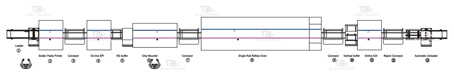 SMT Line_One Line With Single-rail Pick and Place Machine Layout