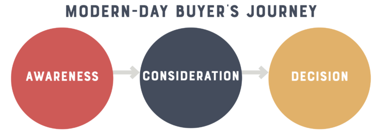 SMT-Machine_Modern-Day-Buyers-Journey