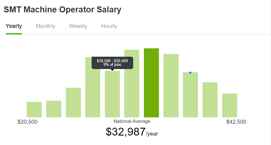 SMT-Machine_SMT-Operator-Salary