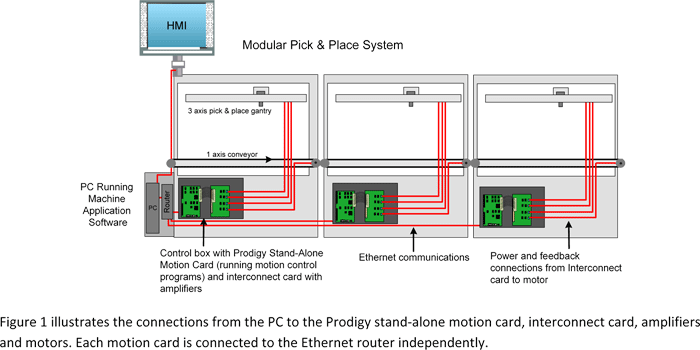 Pick and place machine_Motor control system