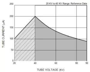 voltage and current range